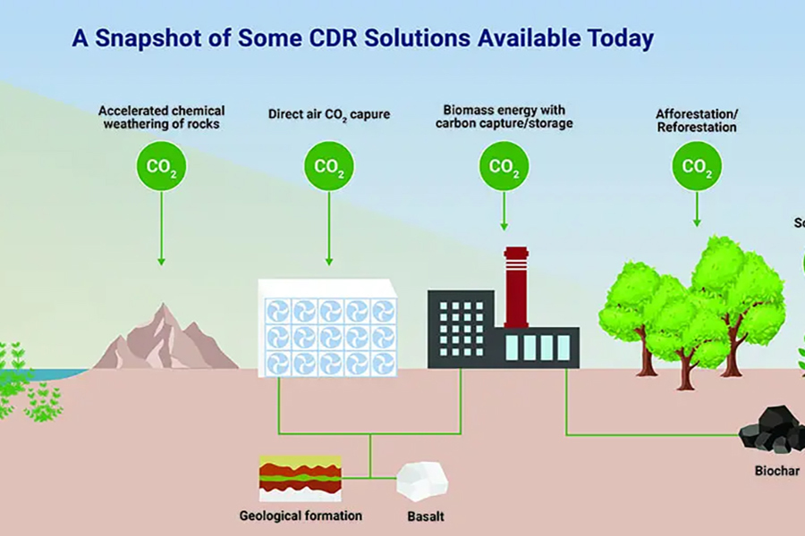 A snapshot of some CDR solutions available today 