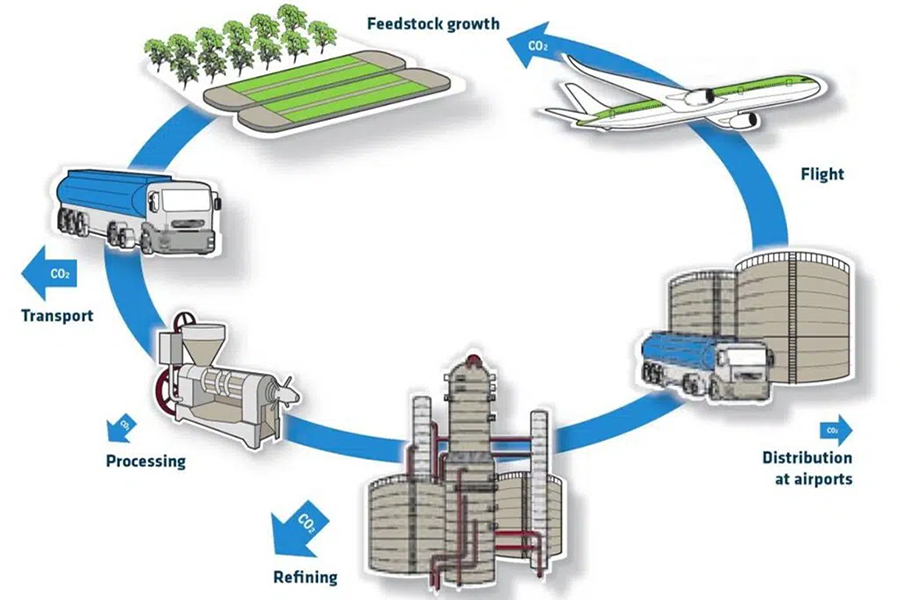 Sustainable decarbonization of aviation in Latin America