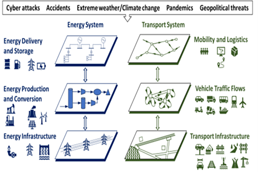 Rethinking resilience of low-carbon transportation