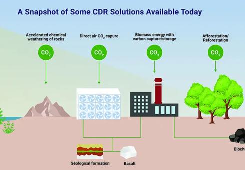 A snapshot of some CDR solutions available today 